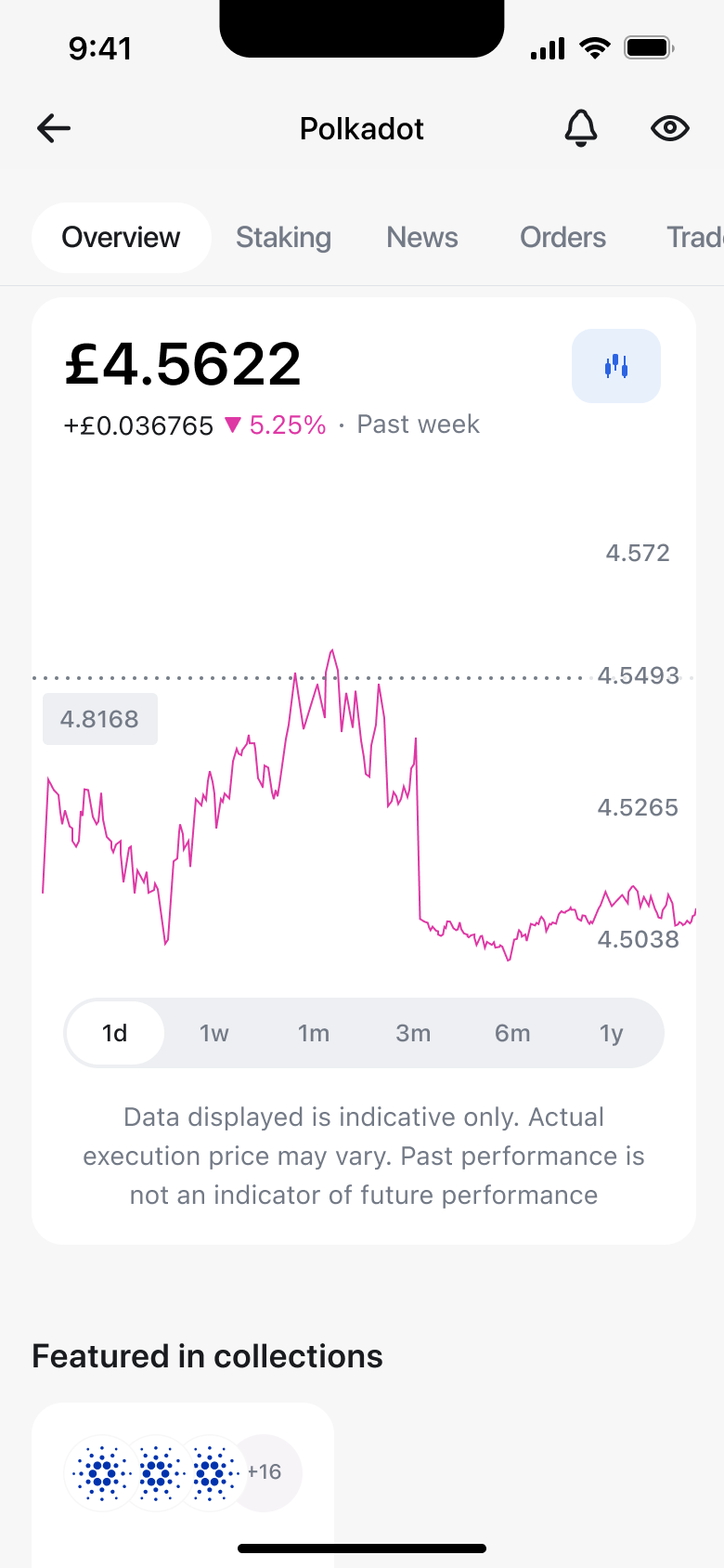 Crypto asset line chart for the past week.
